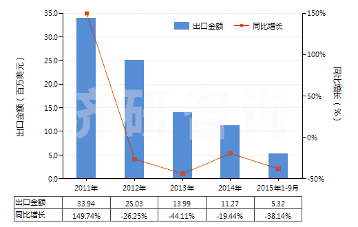 2011-2015年9月中國初級形狀的氯丁二烯橡膠(膠乳除外)(HS40024910)出口總額及增速統(tǒng)計